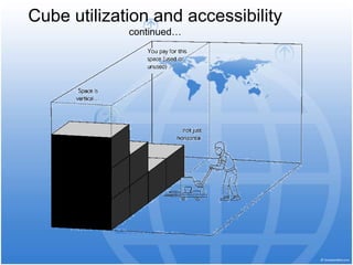 Cube utilization and accessibility
continued…
 