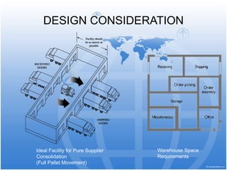 DESIGN CONSIDERATION
Ideal Facility for Pure Supplier
Consolidation
(Full Pallet Movement)
Warehouse Space
Requirements
 