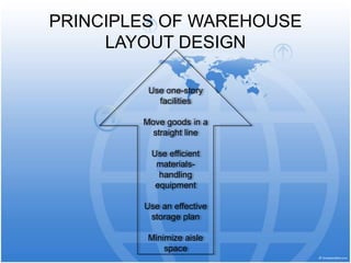 PRINCIPLES OF WAREHOUSE
LAYOUT DESIGN
Use one-story
facilities
Move goods in a
straight line
Use efficient
materials-
handling
equipment
Use an effective
storage plan
Minimize aisle
space
 