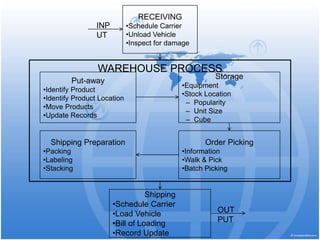 WAREHOUSE PROCESS
Put-away
•Identify Product
•Identify Product Location
•Move Products
•Update Records
Storage
•Equipment
•Stock Location
– Popularity
– Unit Size
– Cube
Shipping Preparation
•Packing
•Labeling
•Stacking
Order Picking
•Information
•Walk & Pick
•Batch Picking
Shipping
•Schedule Carrier
•Load Vehicle
•Bill of Loading
•Record Update
RECEIVING
•Schedule Carrier
•Unload Vehicle
•Inspect for damage
INP
UT
OUT
PUT
 