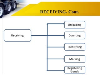 RECEIVING- Cont.
 