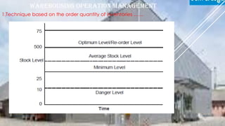 WAREHOUSING OPERATION MANAGEMENT
1.Technique based on the order quantity of inventories ……
By Guta Mengesha 1/24/2021
 