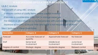 WAREHOUSING OPERATION MANAGEMENT
I.A-B-C Analysis
The benefit of using ABC analysis
 It ensure control of costly items where capital invested
 It ensure a considerable reduction in storage expenses
 For resource allocation as continues process with periodic tracking of items
 Increase economy as equal time and labor is not required for all items
Silent features of these inventories
Description Category A Category B Category C
Forecast Accurate forecast of
quantity
Approximate forecast No forecast
Staff Senior level
involvement
Middle level
involvement
Junior level
involvement
Degree of control Strategic degree Moderate degree Relaxed control
By Guta Mengesha 1/24/2021
 