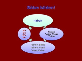 Sätze bilden!
haben
*Gestern
*Letzte Woche
*Früher
*einen BMW
*einen Hund
*eine Katze
Ich
Du
Wir
Ihr
 