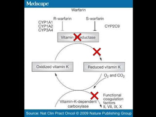 Warfarin is clinically available as a racemic mixture of R- and S-warfarin. The S-enantiomer has 3–5 times greater anticoagulation potency than its optical congener R-warfarin.Mechanism of ActionWarfarin acts by antagonizing the antihemorrhagic  effect of vitamin K. 