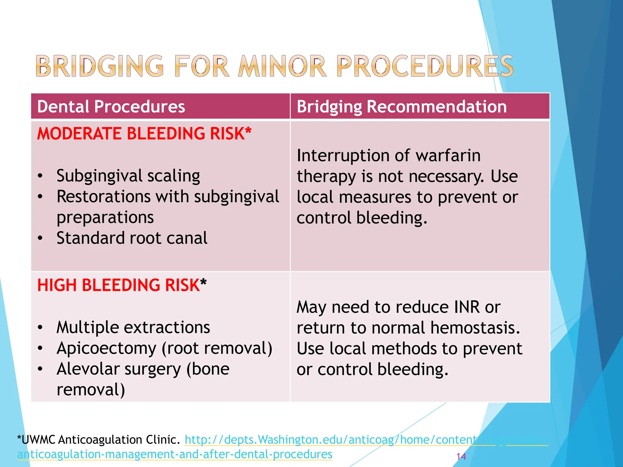 warfarin bridging in oral surgical procedures | PPTX