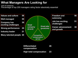 What Worked in the Past Not Enough for the FutureAverage American corporation(vast majority)Talent magnets(Most of our 20 case companies)Talent beehives(a few)11