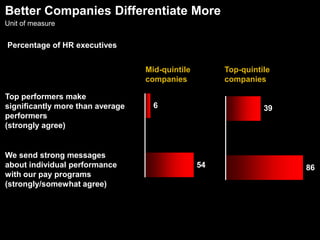 What Managers Are Looking forPercentage of top 200 managers rating factor absolutely essentialValues and cultureWell managedCompany has exciting challengesStrong performanceIndustry leaderMany talented people585038292120Freedom and autonomyJob has exciting challengesCareer advancement and growth565139Great company (brand)Great jobs (products)Competitive compensation (price)Differentiated compensationHigh total compensation282314