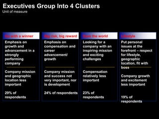 Better Companies Pay MorePercentage of companies positioned above median compensation levelsTop-quintile companiesMid-quintile companiesBase salarySalary plus annual incentiveLong-term incentive16