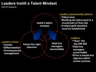 Another Research Effort Quantified the Large Pay DifferentialsTotal pay 33% higherAt-risk pay 50% higherHold over twice as much equityTotal pay 69% higherAt-risk pay 175% higherOutside directors hold over 3 times more equity*Executive teamBoard	*	McKinsey-sponsored paired comparison research conducted by Dr. Don Hambrick of Columbia Business SchoolSource:		McKinsey-sponsored paired comparison research conducted by Dr. Rakesh Khurana of MIT and Dr. Brian Hall of HBS18