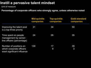Executives Group Into 4 ClustersGo with a winnerEmphasis on growth and advancement in a strongly performing companyCompany mission and geographic location less important29% of respondentsBig risk, big rewardEmphasis on compensation and career advancement/ growthCompany mission and success not very important, nor is development24% of respondentsSave the worldLooking for a company with an inspiring mission and exciting challengesCompensation relatively less important23% of respondentsLifestylePut personal issues at the forefront – respect for lifestyle, geographic location, fit with bossCompany growth and excitement less important19% of respondents19