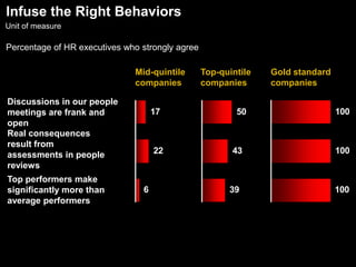 Leaders Instill a Talent MindsetLeaders passionately believeTalent wins