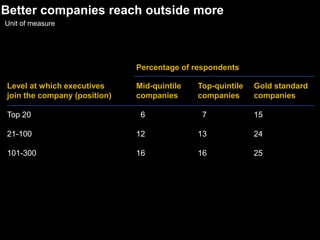 Instill a pervasive talent mindsetPercentage of corporate officers who strongly agree, unless otherwise notedTop-quintile companiesGold standard companiesMid-quintile companiesImproving the talent pool is a top-three priorityTime spent on people management by senior-line officers (percentage)Number of positions on which corporate officers exert significant influence  31  2413934261795935393	Source:	Corporate Officers survey and/or Human Resource department22