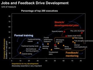 Infuse the Right BehaviorsPercentage of HR executives who strongly agreeMid-quintile companiesTop-quintile companiesGold standard companiesDiscussions in our people meetings are frank and openReal consequences result from assessments in people reviewsTop performers make significantly more than average performers24