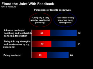 Formality of the Process Not ImportantOf those companies that conduct a review, the percentage that do these thingsMid-quintile companiesTop-quintile companiesIdentify backupsAssign responsibility for taking actionArticulate action plans for each individualFormally review follow-up actions at next review meeting	Source:	McKinsey War for Talent HR executive survey25