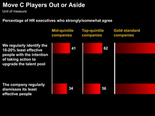 Choose a Primary Talent-sourcing StrategyCherry pick the best talent from acquisitions programAcquireBring in at all levels with intense development focus to augment/shapeMultiple channelsLet others provide the basics, you reap the dividendsOutsourceHome grow superior talent from entry level onwardInsource29