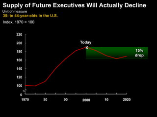 Winners Know That Talent Matters“The scarce resource is talent.”– Keven Sharer of Amgen“It’s what allowed us to double our growth rate.”– Phil Humann of SunTrust“Winners make commitments; losers make excuses.”– John Schuerholz of Atlanta Braves6