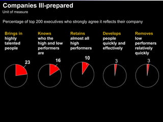 Economics of Talent are CompellingModest improvement in talent doubles market capProfits 94% higher at plants managed by “A’s”Profits 67% higher at plants managed by “A’s”More talented Associates over twice as productiveSoftware servicesPaper plantsLinen plantsInvestment banking7