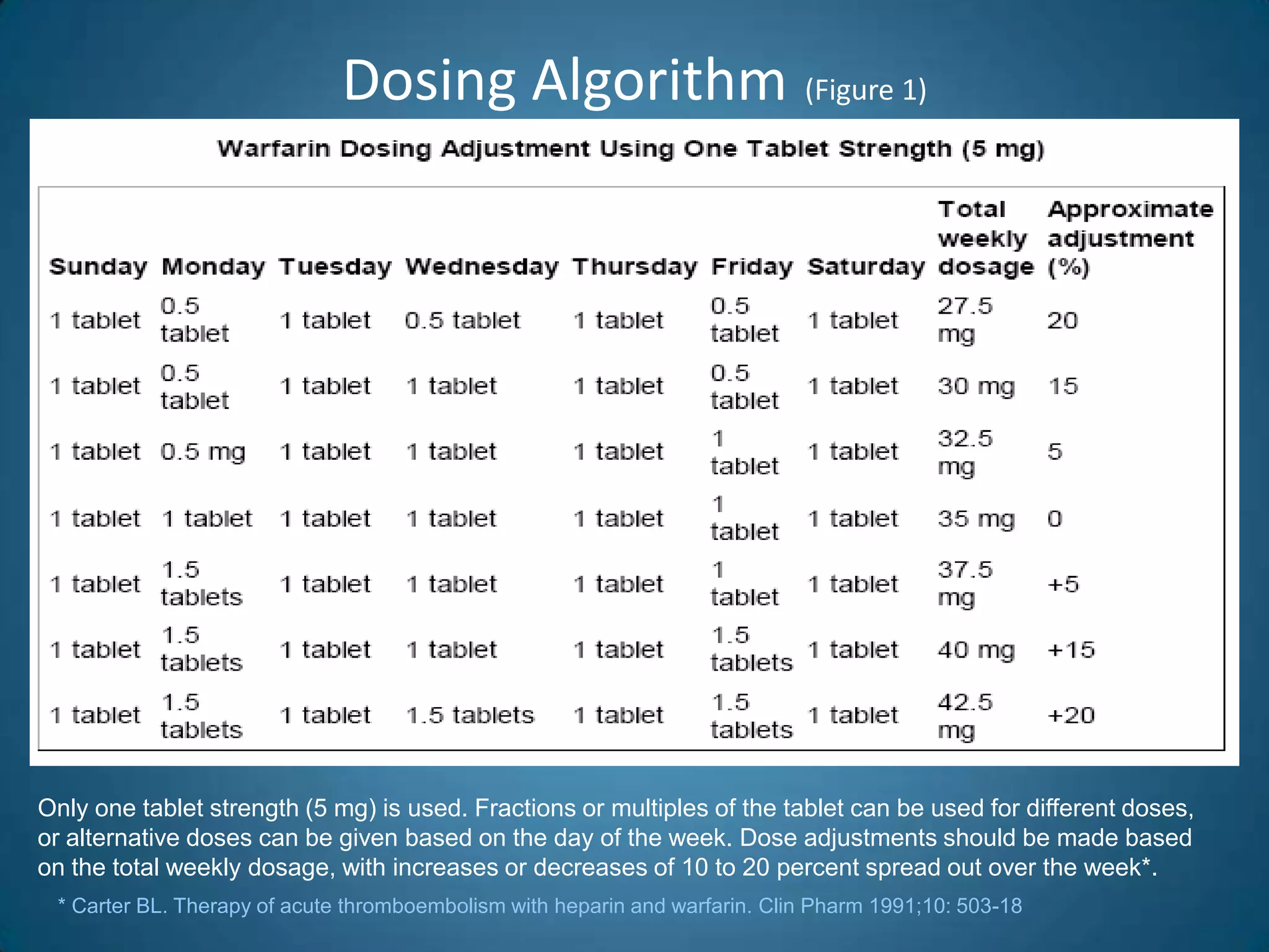 Dosing Algorithm (Figure 1)




Only one tablet strength (5 mg) is used. Fractions or multiples of the tablet can be used for different doses,
or alternative doses can be given based on the day of the week. Dose adjustments should be made based
on the total weekly dosage, with increases or decreases of 10 to 20 percent spread out over the week*.
 * Carter BL. Therapy of acute thromboembolism with heparin and warfarin. Clin Pharm 1991;10: 503-18
 