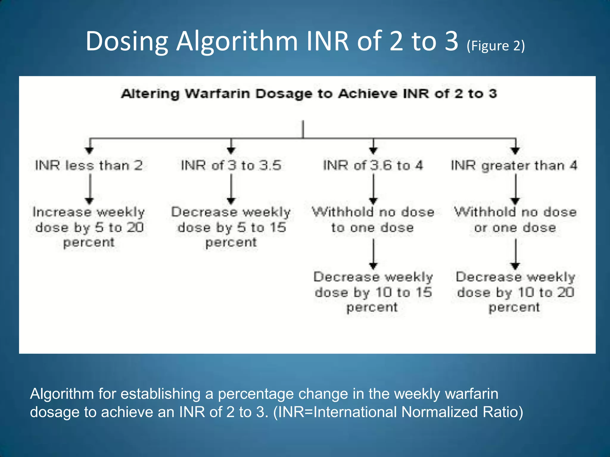Dosing Algorithm INR of 2 to 3 (Figure 2)




Algorithm for establishing a percentage change in the weekly warfarin
dosage to achieve an INR of 2 to 3. (INR=International Normalized Ratio)
 