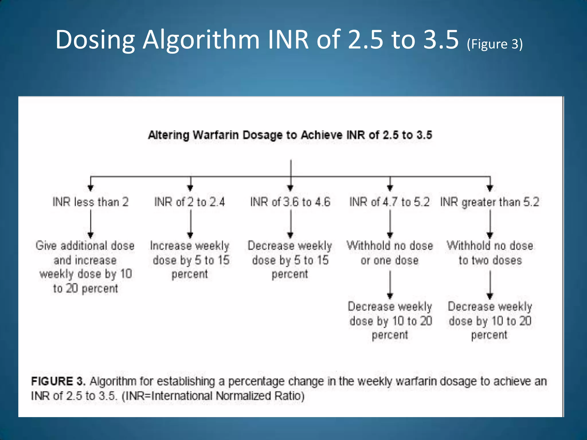 Dosing Algorithm INR of 2.5 to 3.5 (Figure 3)
 
