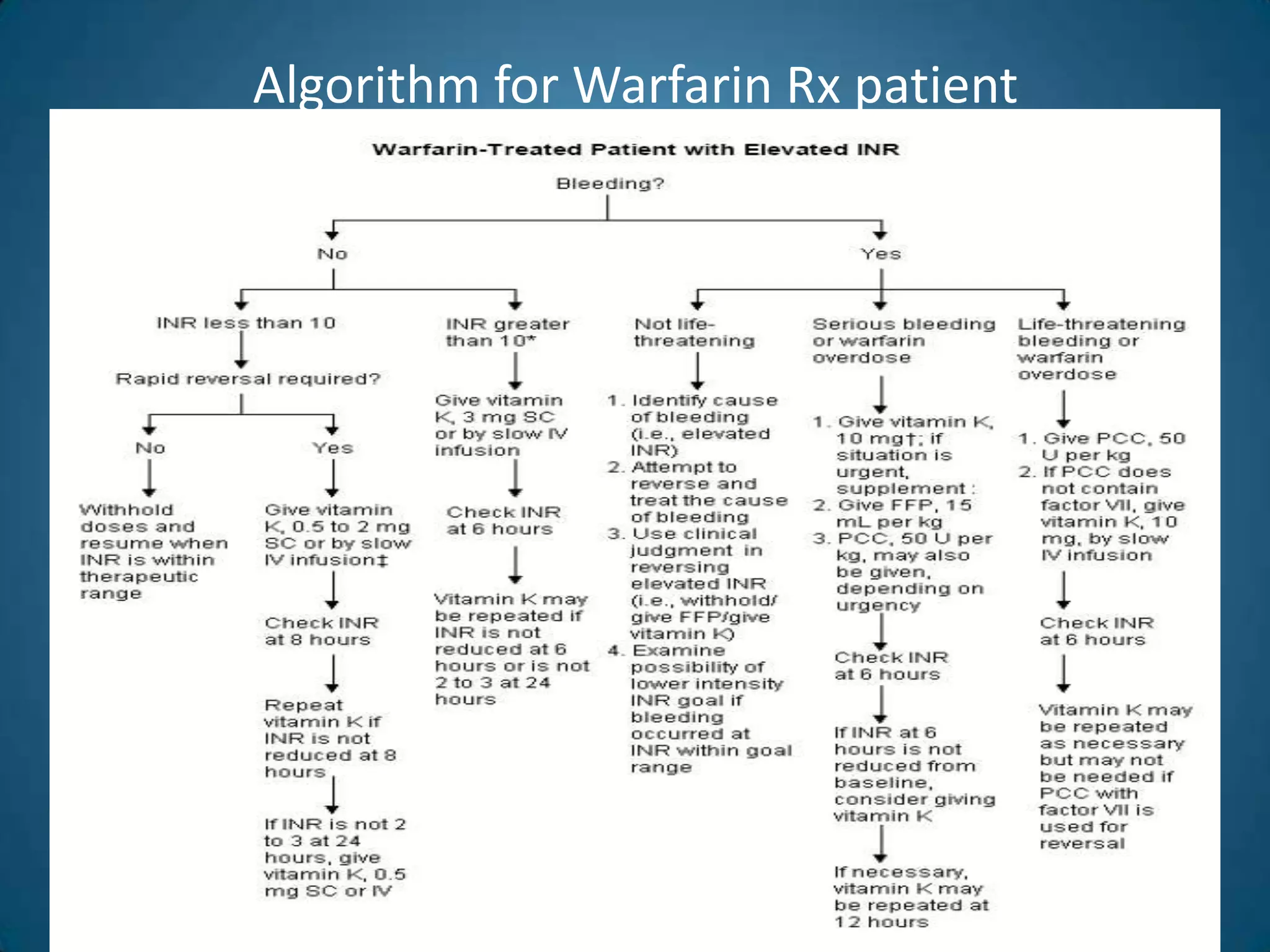 Algorithm for Warfarin Rx patient
 