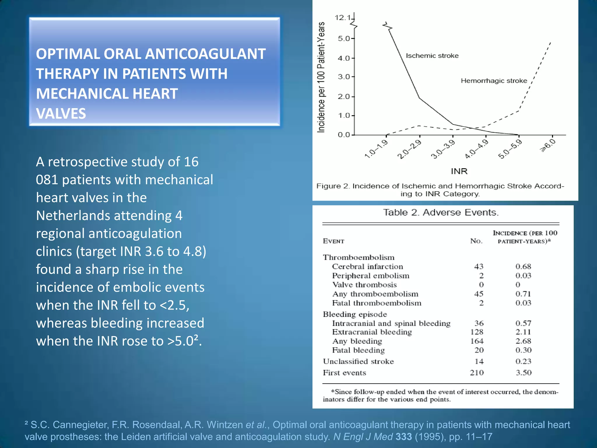 OPTIMAL ORAL ANTICOAGULANT
  THERAPY IN PATIENTS WITH
  MECHANICAL HEART
  VALVES

  A retrospective study of 16
  081 patients with mechanical
  heart valves in the
  Netherlands attending 4
  regional anticoagulation
  clinics (target INR 3.6 to 4.8)
  found a sharp rise in the
  incidence of embolic events
  when the INR fell to <2.5,
  whereas bleeding increased
  when the INR rose to >5.0².




² S.C. Cannegieter, F.R. Rosendaal, A.R. Wintzen et al., Optimal oral anticoagulant therapy in patients with mechanical heart
valve prostheses: the Leiden artificial valve and anticoagulation study. N Engl J Med 333 (1995), pp. 11–17
 