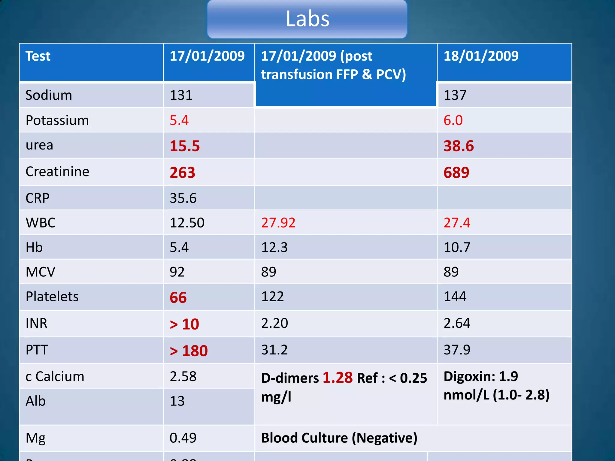Labs
Test         17/01/2009   17/01/2009 (post             18/01/2009
                          transfusion FFP & PCV)
Sodium       131                                       137
Potassium    5.4                                       6.0
urea         15.5                                      38.6
Creatinine   263                                       689
CRP          35.6
WBC          12.50        27.92                        27.4
Hb           5.4          12.3                         10.7
MCV          92           89                           89
Platelets    66           122                          144
INR          > 10         2.20                         2.64
PTT          > 180        31.2                         37.9
c Calcium    2.58         D-dimers 1.28 Ref : < 0.25   Digoxin: 1.9
Alb          13           mg/l                         nmol/L (1.0- 2.8)

Mg           0.49         Blood Culture (Negative)
 