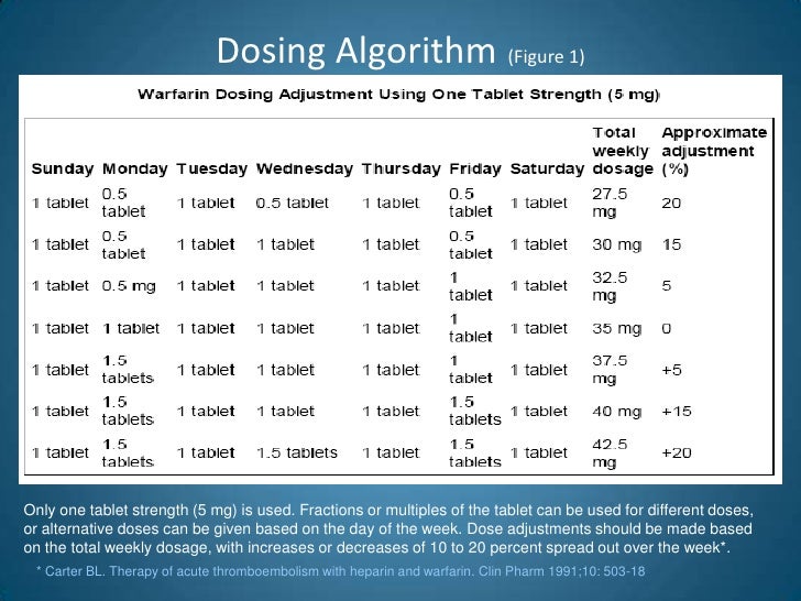 Inr Coumadin Dosing Chart