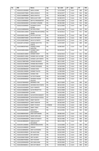 No NIK Nama Tpt Tgl. Lahir L/P Agm RT RW
1 3326101512020002 ABDUL AZAM PKL 12/15/2002 L Islam 009 005
2 3326101403770001 A...