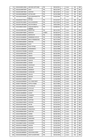52 3326102409110002 ARVINES SEPTIANO PKL 09/24/2011 L Islam 012 006
53 3326102208970007 ASEP PKL 08/22/1997 L Islam 009 00...