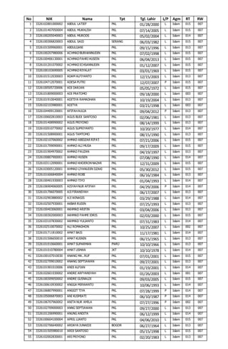 No NIK Nama Tpt Tgl. Lahir L/P Agm RT RW
1 3326102801000002 ABDUL LATIEF PKL 01/28/2000 L Islam 015 007
2 3326101407050004 ABDUL MUKHLISH PKL 07/14/2005 L Islam 015 007
3 3326100205040003 ABDUL MURODS PKL 05/02/2004 L Islam 014 007
4 3326100306820003 ABDUL SAID SERANG 06/03/1982 L Islam 015 007
5 3326101509960001 ABDULGANI PKL 09/15/1996 L Islam 013 007
6 3326100207980006 ACHMADBURHANNUDIN PKL 07/02/1998 L Islam 015 007
7 3326100406130001 ACHMADFAHRI HUSEIN PKL 06/04/2013 L Islam 015 007
8 3326101201070002 ACHMADICHSANNUDIN PKL 01/12/2007 L Islam 015 007
9 3326100103690005 ACHMADRIYALAT PKL 03/01/1969 L Islam 015 007
10 3326101512030003 ADAM ALFIYANTO PKL 12/15/2003 L Islam 013 007
11 3326104712070001 ADESA PUTRI PKL 12/07/2007 P Islam 015 007
12 3326100505720006 ADI DARJAN PKL 05/05/1972 L Islam 015 007
13 3326101809000003 ADI PRATOMO PKL 09/18/2000 L Islam 003 007
14 3326101910040001 ADITIYA RAMADHAN PKL 10/19/2004 L Islam 013 007
15 3326102103980001 ADITYA PKL 03/21/1998 L Islam 003 007
16 3326104409120001 AFIFAHAULIA PKL 09/04/2012 P Islam 013 007
17 3326100602810003 AGUS BUDI SANTOSO PKL 02/06/1981 L Islam 013 007
18 3326101408990002 AGUS PRIYONO PKL 08/14/1999 L Islam 013 007
19 3326102010770002 AGUS SUPRIYANTO PKL 10/20/1977 L Islam 014 007
20 3326101508900001 AGUS TAMTOMO PKL 08/15/1990 L Islam 013 007
21 3326102107060002 AHMAD ABIDZAR RIFA'I PKL 07/21/2006 L Islam 015 007
22 3326101709090001 AHMAD ALI MUSA PKL 09/17/2009 L Islam 015 007
23 3326101904970002 AHMAD FAUZAN PKL 04/19/1997 L Islam 013 007
24 3326100807900001 AHMAD HUSEN PKL 07/08/1990 L Islam 014 007
25 3326103112090001 AHMAD KHOERON NAZAR PKL 12/31/2009 L Islam 015 007
26 3326103005120001 AHMAD LIYANUDIN DZAKI PKL 05/30/2012 L Islam 015 007
27 3326101606840004 AHMAD ROBI PKL 06/16/1984 L Islam 013 007
28 3326100401930003 AHMAD TIYO PKL 01/04/1993 L Islam 014 007
29 3326106904060005 AISYAHNUR AFIFAH PKL 04/29/2006 P Islam 014 007
30 3326101706070005 AJI FIRANSYAH PKL 06/17/2007 L Islam 013 007
31 3326102903880002 AJI WINASIS PKL 03/29/1988 L Islam 014 007
32 3326102507930001 AKBAR RUDIN PKL 07/25/1993 L Islam 013 007
33 3326100403060001 AKHMAD ARIFIN PKL 03/04/2006 L Islam 013 007
34 3326100302000003 AKHMAD FAHMI IDRIS PKL 02/03/2000 L Islam 015 007
35 3326103107830002 AKHMAD YULIANTO PKL 07/31/1983 L Islam 014 007
36 3326102510070002 ALI ROMADHON PKL 10/25/2007 L Islam 002 007
37 3326101711810002 AMAT BAIS PKL 11/17/1981 L Islam 014 007
38 3326101506650010 AMAT KUSNIN PKL 06/15/1965 L Islam 013 007
39 3326101010660001 AMAT SUPARMAN PWRJ 10/10/1966 L Islam 013 007
40 3326101010780004 AMAT USMAN JKT 10/10/1978 L Islam 014 007
41 3326100107010030 ANANG MA..RUF PKL 07/01/2001 L Islam 015 007
42 3326102709010002 ANANG SEPTIAWAN PKL 09/27/2001 L Islam 013 007
43 3326101901010006 ANDI ALFIAN PKL 01/19/2001 L Islam 014 007
44 3326102601030002 ANDRE ARFYANSYAH PKL 01/26/2003 L Islam 001 007
45 3326100309050002 ANDRE GUSNALDI PKL 09/03/2005 L Islam 015 007
46 3326100610930002 ANGGA MIRWANTO PKL 10/06/1993 L Islam 014 007
47 3326106807990001 ANGGIT TIYA PKL 07/28/1999 P Islam 014 007
48 3326105006870003 ANI KUSMIATI PKL 06/10/1987 P Islam 014 007
49 3326106707960002 ANITA NUR AMILA PKL 07/27/1996 P Islam 002 007
50 3326102709000003 ANNG SEPTIAWAN PKL 09/27/2000 L Islam 013 007
51 3326101206990001 ANUNG ANDITA PKL 06/12/1999 L Islam 014 007
52 3326100604100004 APRIL LIANTO PKL 04/06/2010 L Islam 015 007
53 3326102706640002 ARDAYA JUNAEDI BOGOR 06/27/1964 L Islam 013 007
54 3326101505980010 ARDI SANTOSO PKL 05/15/1998 L Islam 015 007
55 3326102002830001 ARI PRIYONO PKL 02/20/1983 L Islam 013 007
 