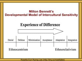 Milton Bennett’s
Developmental Model of Intercultural Sensitivity
Rosetta Eun Ryong Lee (http://tiny.cc/rosettalee)
 