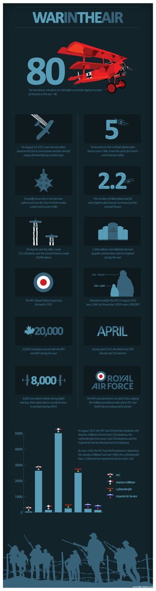 First World War infographic: The War in the Air