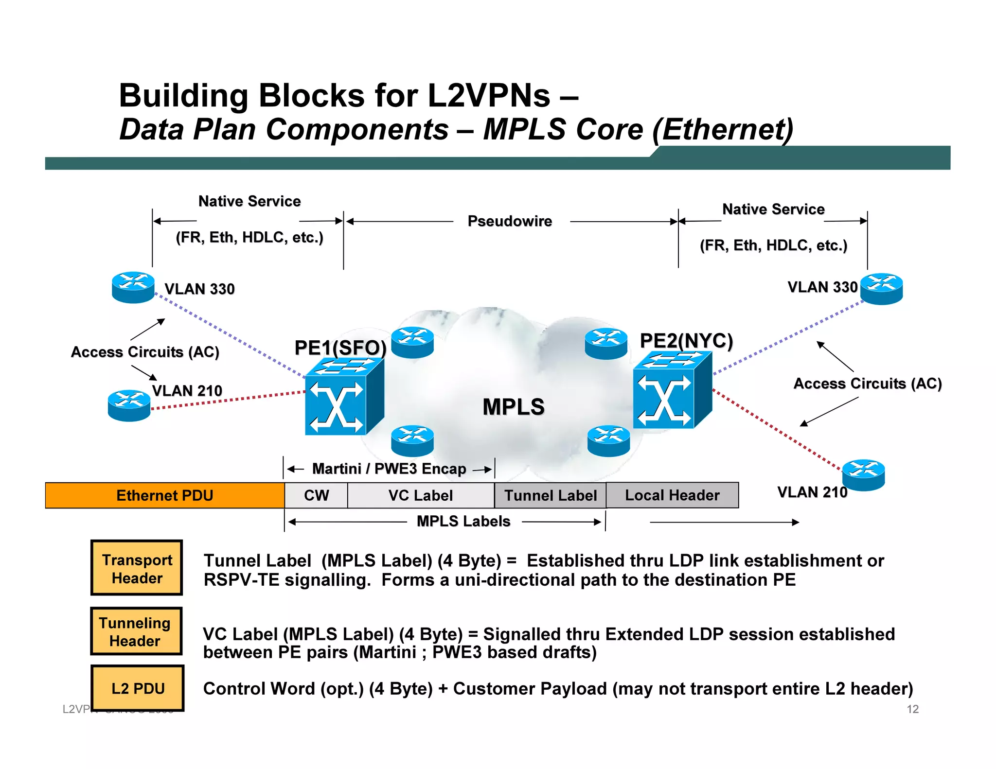 B uil din g B l oc k s f or L 2 V PN s –
               D ata Pl an Com p onents – M PL S Core ( E thernet)

                                      Nat i v e S erv i c e
                                                                                                                                            Nat i v e S erv i c e
                                                                                              Ps eud o w i re
                                 ( FR, E t h , H D L C , et c . )
                                                                                                                                     ( FR, E t h , H D L C , et c . )

                           V L A N3 3 0                                                                                                                  V L A N3 3 0



  A c c es s C i rc ui t s ( A C )                         PE 1 ( SF O )                                                  PE 2( N Y C )

                        V L A N2 1 0                                                                                                                      A c c es s C i rc ui t s ( A C )
                                                                                                MPLS

                                                                M art i ni / PW E 3 E nc ap
               E t h ernet PD U                               C W             V C   L ab el           T unnel L ab el   L o c al H ead er              V L A N2 1 0
                                                                                    M PL S L ab els

           T rans p o rt               Tu nnel Lab el ( MPLS Lab el) ( 4 B yte) = E stab lished thru LD P link estab lishment or
             H ead er                  RSPV -TE signalling. Forms a u ni-directional p ath to the destination PE

           T unneli ng
             H ead er                   V C Lab el ( MPLS Lab el) ( 4 B yte) = Signalled thru E x tended LD P session estab lished
                                       b etween PE p airs ( Martini ; PW E 3 b ased draf ts)

             L 2 PD U                  C ontrol W ord ( op t. ) ( 4 B yte) + C u stomer Payload ( may not transp ort entire L2 header)
L 2V P N    S A N O G   20 0 6                                                                                                                                                     12
 