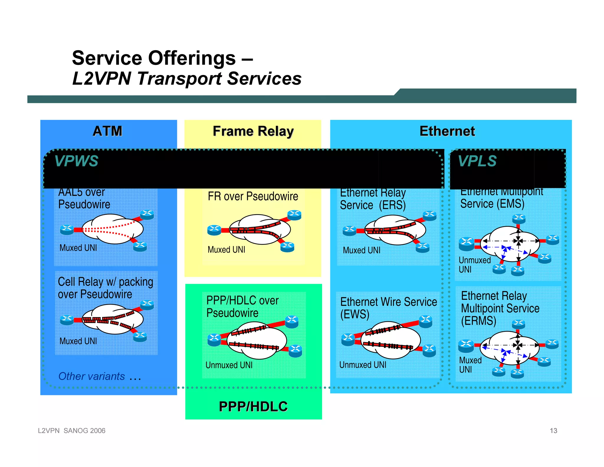 S erv ic e O f f erin g s –
               L 2 V PN          T rans p ort S ervi ces

                        ATM                 Frame Relay                          Ethernet

       VPWS                                                                             VPL S
           AAL5 over                       FR over Pseudowire   Ethernet Relay          Ethernet Multipoint
           Pseudowire                                           Service (ERS)           Service (EMS)


           Muxed UNI                       Muxed UNI            Muxed UNI
                                                                                        Unmuxed
                                                                                        UNI
           Cell Relay w/ packing
           over Pseudowire                                                              Ethernet Relay
                                           PPP/HDLC over        Ethernet Wire Service
                                           Pseudowire           (EWS)                   Multipoint Service
                                                                                        (ERMS)
           Muxed UNI

                                                                                        Muxed
                                                                Unmuxed UNI
                                 …
                                           Unmuxed UNI                                  UNI
           Other variants

                                              PPP/ HDLC
L 2V P N    S A N O G   20 0 6                                                                                13
 