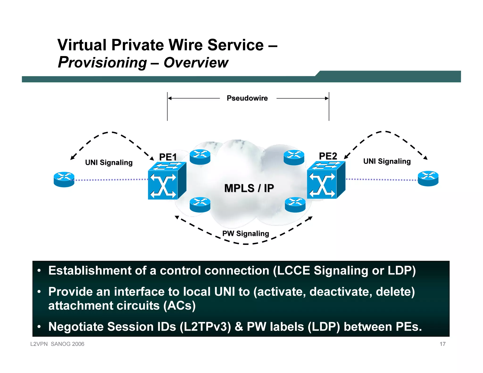 V irt ua l Priv a t e Wire S erv ic e –
               Provi s i oni ng – O vervi ew

                                                            Ps eud o w i re




                                                    PE 1                            PE 2     UNI S i g nali ng
                                UNI S i g nali ng


                                                           MPLS / IP



                                                           PW   S i g nali ng




   • E st ab l ishmen t of a con t rol con n ect ion (L C C E Sign al in g or L D P )
   • P rov ide an in t erf ace t o l ocal U N I t o (act iv at e, deact iv at e, del et e)
     at t achmen t circuit s (A C s)
   • N egot iat e Session I D s (L 2T P v 3 ) &                     P W l ab el s (L D P ) b et ween P E s.
L 2V P N   S A N O G   20 0 6                                                                                    17
 