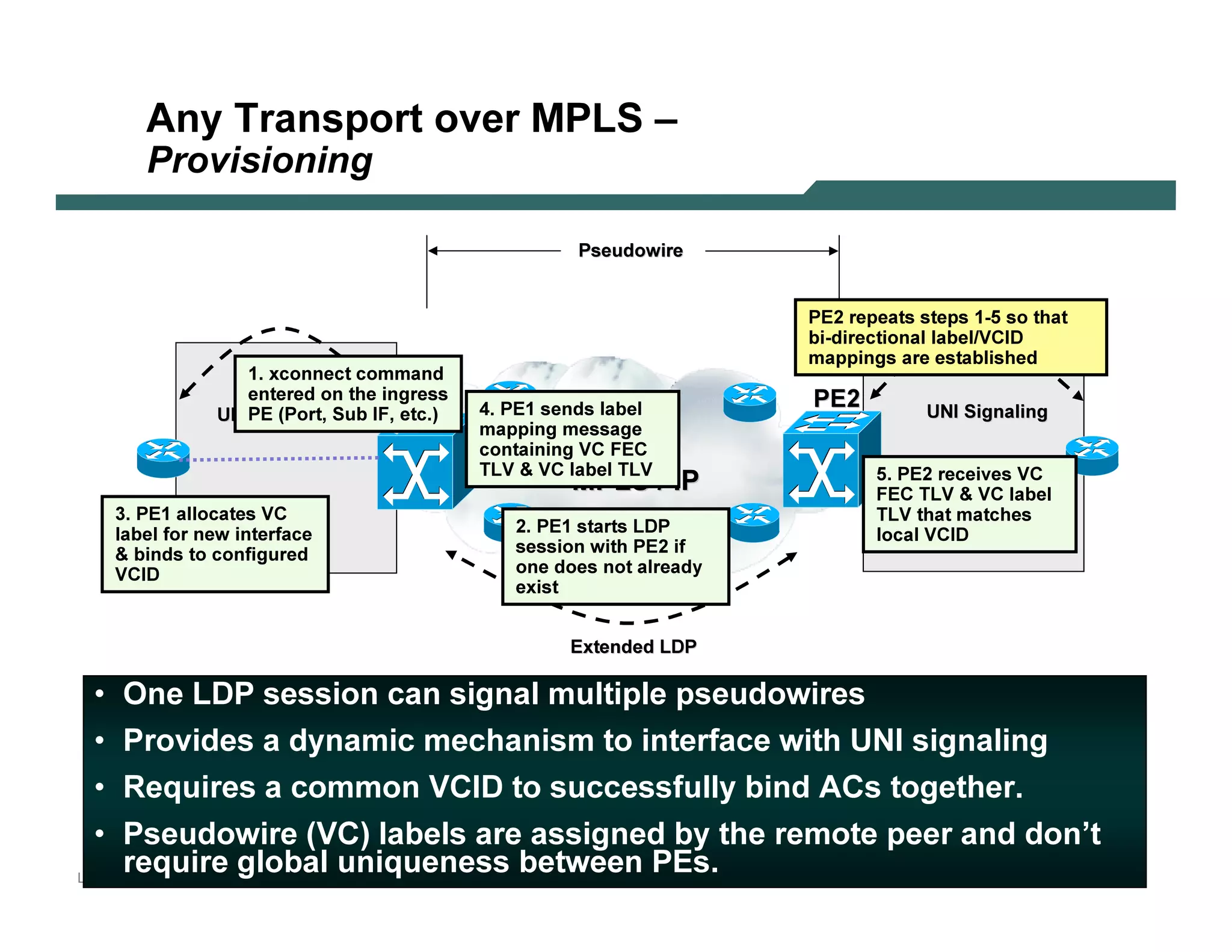 A n y T ra n sp ort ov er M PL S –
               Provi s i oni ng

                                                                                     Ps eud o w i re


                                                                                                             PE 2 rep eat s s t ep s 1 -5 s o t h at
                                                                                                             b i -d i rec t i o nal lab el/ V C I D
                                                                                                              map p i ng s are es t ab li s h ed
                               1 . x c o nnec t c o mmand
                                ent ered o n t h e i ng PE s 1
                                                            res
                                                                      4 . PE 1 s end s lab el                PE 2                   UNI S i g nali ng
                           UNI PE i g ( nalirtng S ub I F, et c . )
                                 S      Po ,
                                                                       map p i ng mes s ag e
                                                                       c o nt ai ni ng V C FE C
                                                                        T L V & V C lab el T L V
                                                                                    MPLS / IP                          5 . PE 2
                                                                                                                        FE C T
                                                                                                                                       rec ei v es V C
                                                                                                                                    L V & V C lab el
           3 . PE 1 allo c at es V C                                                                                    T L V th     at mat c h es
            lab el f o r new i nt erf ac e                                 2 . PE 1 s t art s L D P                     lo c al V     C ID
            & b i nd s t o c o nf i g ured                                   s es s i o n w i t h PE 2 i f
             V C ID                                                         o ne d o es no t alread y
                                                                              ex i s t


                                                                                    E x t end ed L D P

   •        O n e L D P session can sign al mul t ip l e p seudowires
   •         P rov ides a dy n amic mechan ism t o in t erf ace wit h U N I sign al in g
   •          R eq uires a common V C I D t o successf ul l y b in d A C s t oget her.
   •           P seudowire (V C ) l ab el s are assign ed b y t he remot e p eer an d don ’t
L 2V P N
               reqN O G uire gl ob al un iq uen ess b et ween P E s.
                S A      20 0 6                                                                                                                          18
 