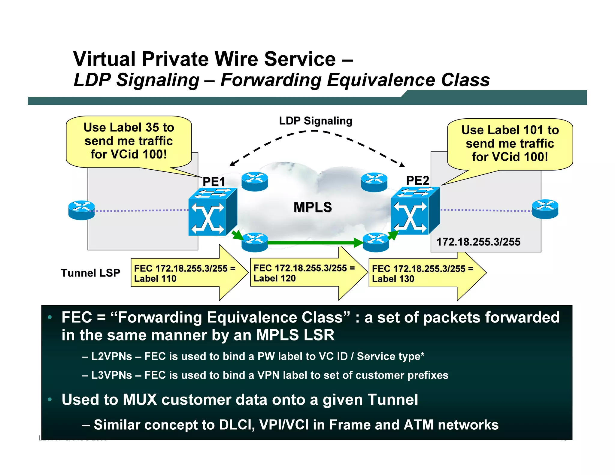 V irt ua l Priv a t e Wire S erv ic e –
              L D P S i gnal i ng – F orw ard i ng E q u i val ence Cl as s

                                                                                   LD P Signaling
                   U se Lab el 3 5 to                                                                                                                U se Lab el 1 0 1 to
                    send m e tr af f i c                                                                                                               send m e tr af f i c
                     f or V C i d 1 0 0 !                                                                                                               f or V C i d 1 0 0 !

                                                          PE 1                                                                 PE 2

                                                                                        MPLS

                                                                                                                                           1 7 2 . 1 8 . 2 5 5 . 3 /2 5 5

                                FE C 1 7 2 . 1 8 . 2 5 5 . 3 / 2 5 5 =   FE C 1 7 2 . 1 8 . 2 5 5 . 3 / 2 5 5 =   FE C 1 7 2 . 1 8 . 2 5 5 . 3 / 2 5 5 =
           Tu nnel LSP          L ab el 1 1 0                            L ab el 1 2 0                            L ab el 1 3 0



   • F E C = “F orwardin g E q uiv al en ce C l ass” : a set of p ack et s f orwarded
      in t he same man n er b y an MP L S L SR
                  – L2 V PN s – FE C is u sed to b ind a PW                       lab el to V C ID / Service typ e*
                  – L3 V PN s – FE C is u sed to b ind a V PN                       lab el to set of cu stomer p ref ix es

   • U sed t o MU X cust omer dat a on t o a giv en T un n el
                  – S i mi lar co ncep t to DLCI, V PI/ V CI i n Frame and ATM netw o rk s
L 2V P N   S A N O G   20 0 6                                                                                                                                                  19
 
