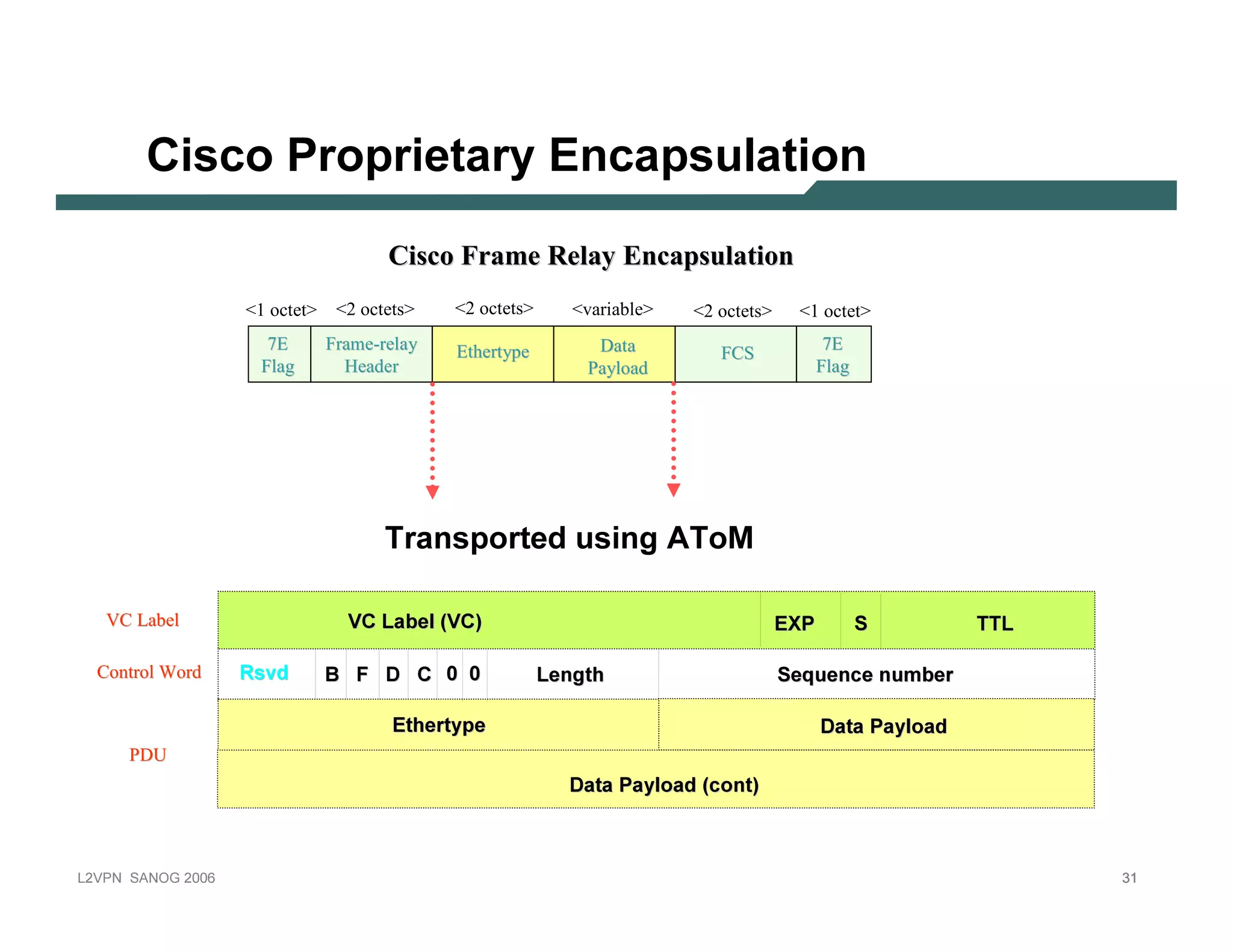C isc o Pr o p r ie tar y E n c ap su l atio n

                                                           Cisco Frame Relay Encapsulation
                                 1 octet       2 octets        2 octets      variable         2 octets       1 octet
                                     7E       Frame-relay
                                              Frame-               Ethertype         Data                                   7E
                                                                                                          FCS
                                    Flag        Header                              Payload                                Flag




                                                       T ran sp ort ed usin g A T oM

      VC Label                                    V C La b el ( V C)                                               E X P          S               T T L

    Control Word                R s v d      B     F   D      C 0 0             Length                             Seq u enc e nu m b er

                                                           E ther ty p e                                                   D a ta P a y l o a d
           PDU
                                                                                  D a ta P a y l o a d ( c o nt)



L 2V P N   S A N O G   20 0 6                                                                                                                             31
 