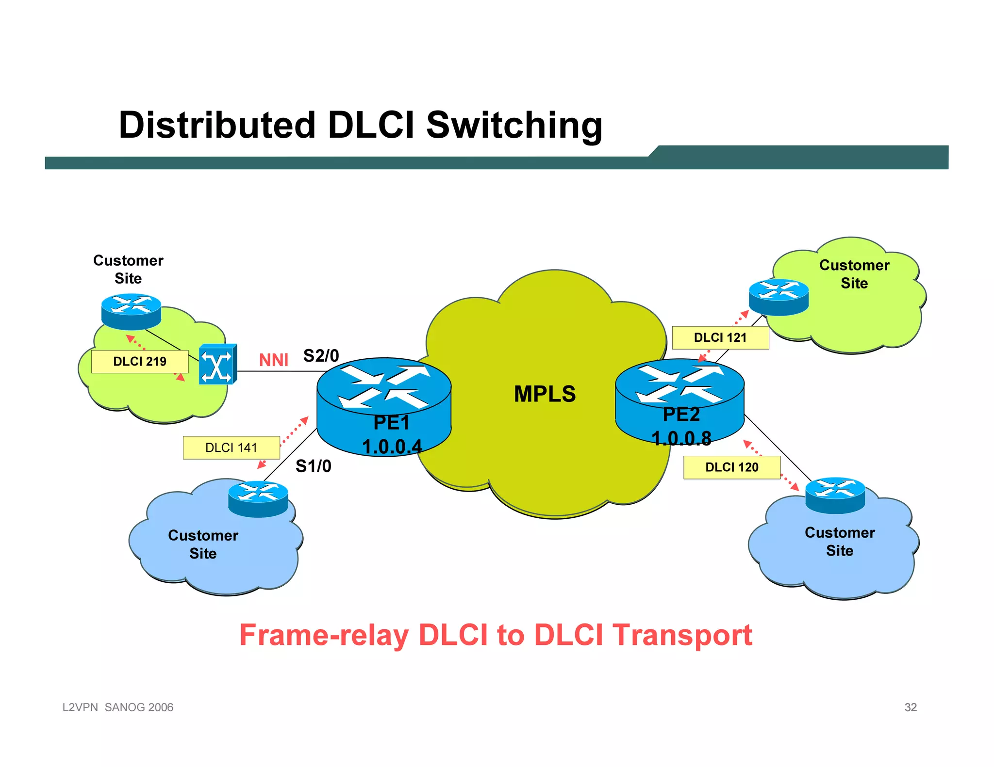 D istr ib u te d D LC I S w itc hin g


           C us t o mer                                                                                             C us t o mer
               S ite                                                                                                    S ite


                                                                                                  DLCI 121
              DLCI 219                       N N I S2 /0

                                                                          MPLS
                                                             PE 1                           PE 2
                                  DLCI 141                 1 .0 .0 .4                     1 .0 .0 .8
                                                  S1 /0                                                DLCI 120




                            C us t o mer                                                                          C us t o mer
                                S ite                                                                                 S ite




                                           F r a m e -r e l a y D L C I t o D L C I T r a n s p o r t

L 2V P N    S A N O G   20 0 6                                                                                                     32
 