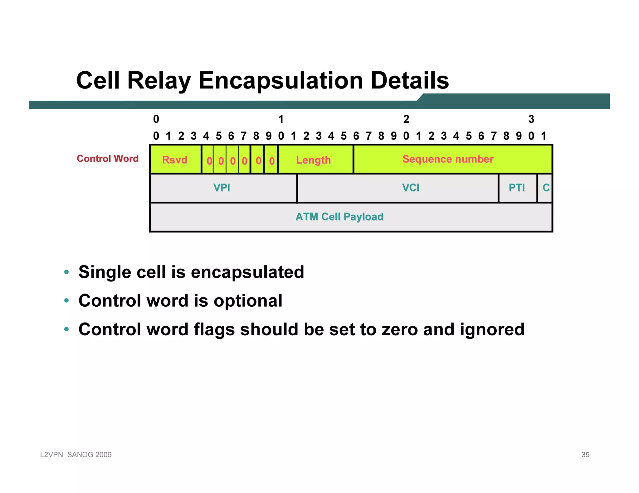 C e l l R e l ay E n c ap su l atio n D e tail s
                                    0                                                  1                                                     2                                               3
                                        0    1   2    3   4    5       6   7   8   9       0   1     2     3     4   5   6   7       8   9       0   1   2   3   4   5   6   7   8     9         0   1
               C o nt ro l W o rd           R s v d           0 0 0 0 0 0                          Length                                    Seq u enc e nu m b er

                                                               V P I                                                                         V CI                                    P T I               C

                                                                                                   A T M       Cel l P a y l o a d




           • Single cell is encapsulated
           • C o ntr o l w o r d is o ptio nal
           • C o ntr o l w o r d f lags sh o uld b e set to z er o and igno r ed




L 2V P N   S A N O G   20 0 6                                                                                                                                                                                35
 