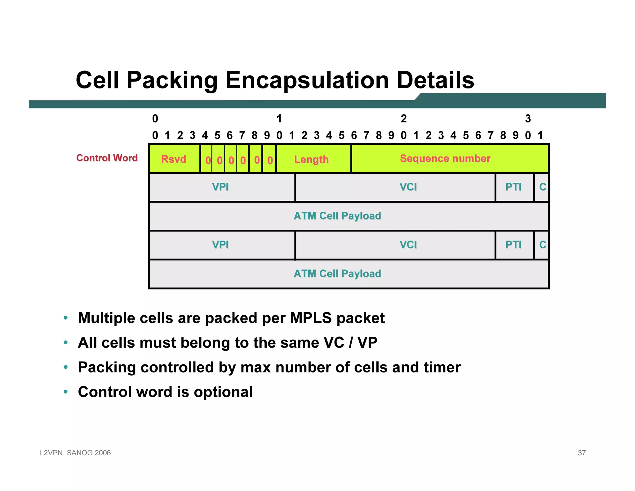 C e l l Pac k in g E n c ap su l atio n D e tail s
                                    0                                                  1                                                     2                                               3
                                        0    1   2    3   4    5       6   7   8   9       0   1     2     3     4   5   6   7       8   9       0   1   2   3   4   5   6   7   8     9         0   1
               C o nt ro l W o rd           R s v d           0 0 0 0 0 0                          Length                                    Seq u enc e nu m b er

                                                               V P I                                                                         V CI                                    P T I               C

                                                                                                   A T M       Cel l P a y l o a d

                                                               V P I                                                                         V CI                                    P T I               C

                                                                                                   A T M       Cel l P a y l o a d



           • Multiple cells are packed per MPLS packet
           • A ll cells m ust b elo n g to th e sam e V C / V P
           • Packin g co n tro lled b y m ax n um b er o f cells an d tim er
           • C o n tro l w o rd is o ptio n al


L 2V P N   S A N O G   20 0 6                                                                                                                                                                                37
 