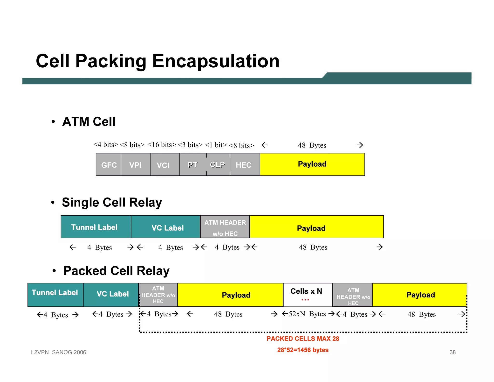 C e l l Pac k in g E n c ap su l atio n


           • A T M C el l
                                 4 bits 8 bits 16 bits 3 bits 1 bit 8 bits                              48 Bytes

                                   G FC         V PI         V C I       PT      C L P        H E C                 Paylo ad




           • Sin gl e C el l R el ay
                                                                              A T M    H E A DE R
                       T unnel L ab el                     V C L ab el                                             Paylo ad
                                                                                  w /o H E C

                                4 Bytes                       4 Bytes                 4 Bytes                       48 Bytes


           • P ack ed C el l R el ay
                                                            ATM
T unnel L ab el                   V C L ab el                                                                   C ells x N                 ATM
                                                                                                                                                       Paylo ad
                                                       H E AD E R w/o                   Paylo ad                     …                H E AD E R w/o
                                                           H E C                                                                          H E C

       4 Bytes                     4 Bytes               4 Bytes                      48 Bytes                 52xN Bytes               4 Bytes        48 Bytes


                                                                                                      P A CK E D CE LLS M A X 28

L 2V P N   S A N O G   20 0 6                                                                            28 * 5 2= 14 5 6 b y t e s                               38
 