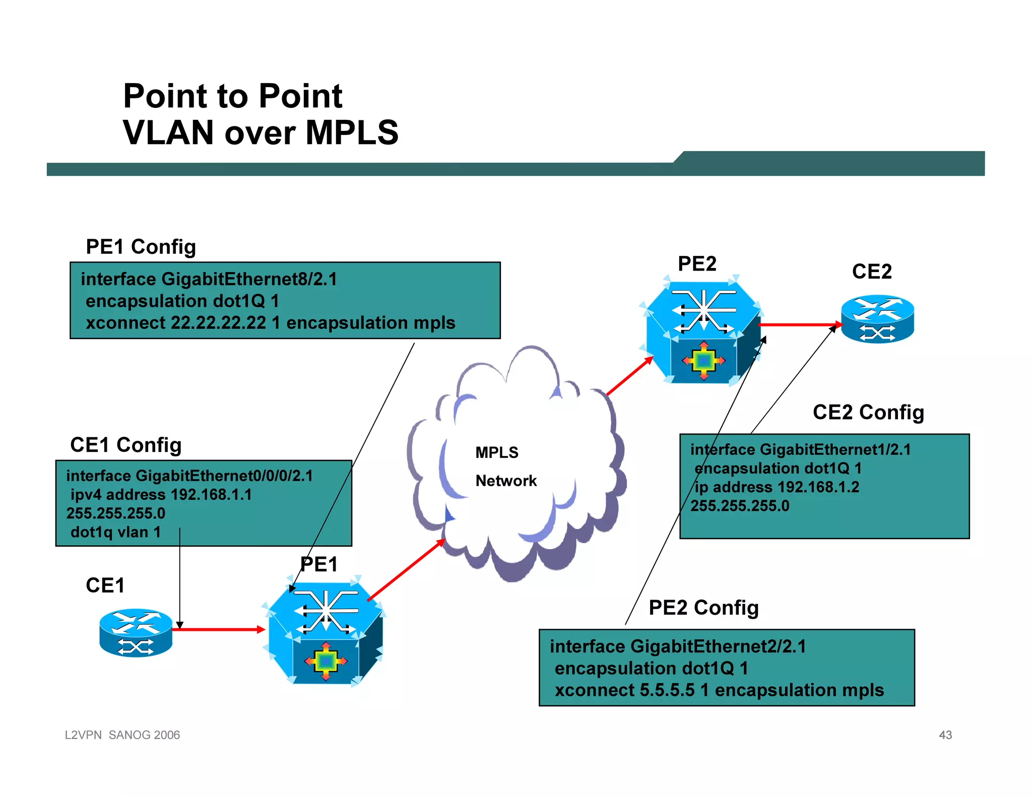 Point to Point
                 V LA N ov er M PLS


     PE 1 C onf i g
                                                                                                 PE 2                                  C E 2
    interf ace G igab itE thernet8 /2 . 1
      encap su lation dot1 Q 1
     x connect 2 2 . 2 2 . 2 2 . 2 2 1 encap su lation mp ls



                                                                                                                              C E 2 C onf i g
 C E 1 C onf i g                                                  M PL S                           i nt erf ac e G i g ab i t E t h ernet 1 / 2 . 1
 i nt erf ac     e G i g ab i t E t h ernet 0 / 0 / 0 / 2 . 1                                         enc ap s ulat i o n d o t 1 Q 1
                                                                  Net w o rk                          i p ad d res s 1 9 2 . 1 6 8 . 1 . 2
   i p v 4 ad    d res s 1 9 2 . 1 6 8 . 1 . 1
2 5 5 .2 5 5     .2 5 5 .0                                                                          2 5 5 .2 5 5 .2 5 5 .0
    d o t1 q v    lan 1

                                                           PE 1
     C E 1
                                                                                             PE 2 C onf i g
                                                                               interf ace G igab itE thernet2 /2 . 1
                                                                                 encap su lation dot1 Q 1
                                                                                x connect 5 . 5 . 5 . 5 1 encap su lation mp ls

L 2V P N   S A N O G    20 0 6                                                                                                                        43
 