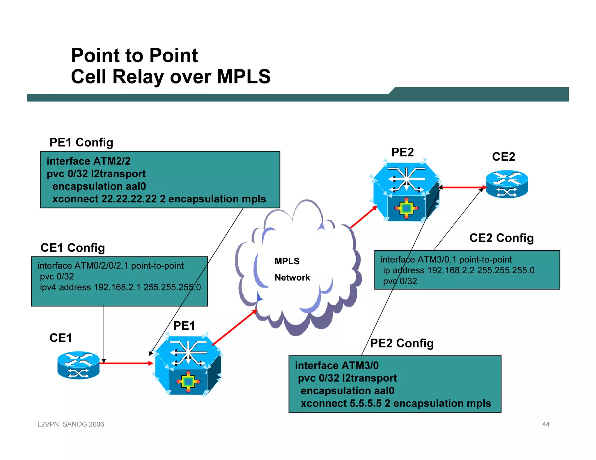 Point to Point
              Cel l R el ay ov er M PLS


     PE 1 C onf i g
                                                                                                 PE 2                            C E 2
    interf ace ATM2 /2
    p vc 0 /3 2 l2 transp ort
       encap su lation aal0
      x connect 2 2 . 2 2 . 2 2 . 2 2 2 encap su lation mp ls


                                                                                                                          C E 2 C onf i g
 C E 1 C onf i g
                                                                M PL S                        interface ATM3 /0.1 point-to-point
interface ATM0/2/0/2.1 point-to-point
                                                                                               ip ad d res s 19 2.16 8 .2.2 25 5 .25 5 .25 5 .0
 pv c 0/3 2                                                     Net w o rk                     pv c 0/3 2
 ipv 4 ad d res s 19 2.16 8 .2.1 25 5 .25 5 .25 5 .0



                                           PE 1
     C E 1                                                                                 PE 2 C onf i g
                                                                         interf ace ATM3 /0
                                                                          p vc 0 /3 2 l2 transp ort
                                                                           encap su lation aal0
                                                                           x connect 5 . 5 . 5 . 5 2 encap su lation mp ls
L 2V P N   S A N O G   20 0 6                                                                                                                     44
 