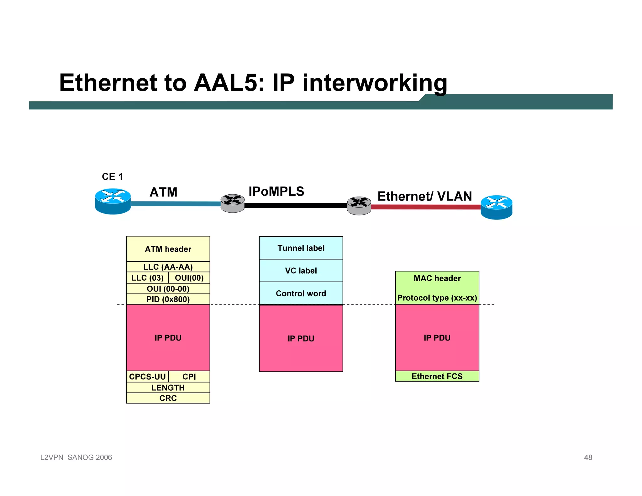 E the r n e t to A A L5 : I P in te r w o r k in g


                          C E 1
                                         ATM                 I PoM PLS                  E ther net/ V LAN


                                       A T M   h e a d e r       T u n n e l la b e l

                                    LLC ( A A -A A )                 V Cla b e l
                                  LLC ( 03 )    O U I( 00)                                        M A Ch e a d e r
                                      O U I ( 00-00)
                                                                 Co n t r o l w o r d
                                     P ID ( 0x 8 00)                                       P r o t o c o l t y p e ( x x -x x )



                                           IP P DU                    IP P DU                          IP P DU



                                  CP CS -U U       CP I                                          E t h e r n e t F CS
                                        LE N G T H
                                           CR C




L 2V P N    S A N O G   20 0 6                                                                                                    48
 