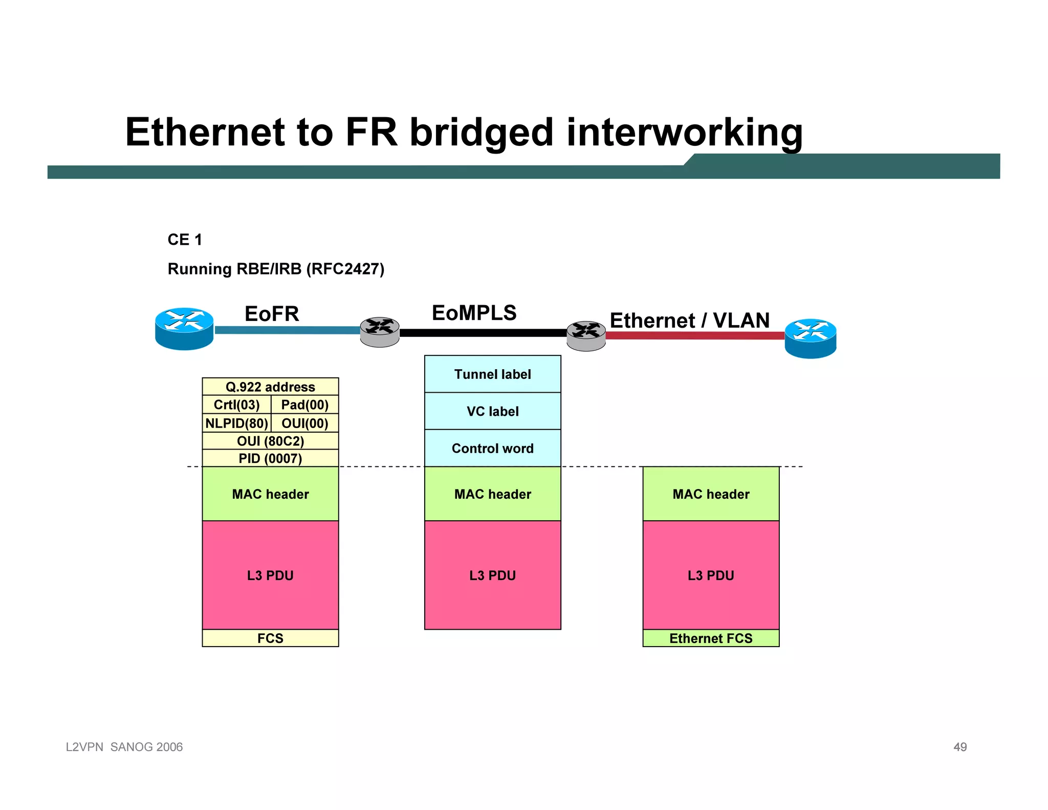 E the r n e t to F R                                            b r id g e d in te r w o r k in g

                         C E 1
                         Runni ng RB E / I RB               ( RFC 2 4 2 7 )

                                           E oF R                               E oM PLS                 E ther net / V LAN

                                                                                  T u n n e l la b e l
                                     Q . 9 22 a d d r e s s
                                   Cr t l ( 03 )      P a d ( 00)
                                                                                     V Cla b e l
                                 N LP ID( 8 0) O U I( 00)
                                           O U I ( 8 0C2)
                                                                                 Co n t r o l w o r d
                                            P ID ( 0007 )

                                        M A Ch e a d e r                          M A Ch e a d e r              M A Ch e a d e r




                                            L3 P DU                                   L3 P DU                       L3 P DU



                                              F CS                                                              E t h e r n e t F CS




L 2V P N   S A N O G   20 0 6                                                                                                          49
 