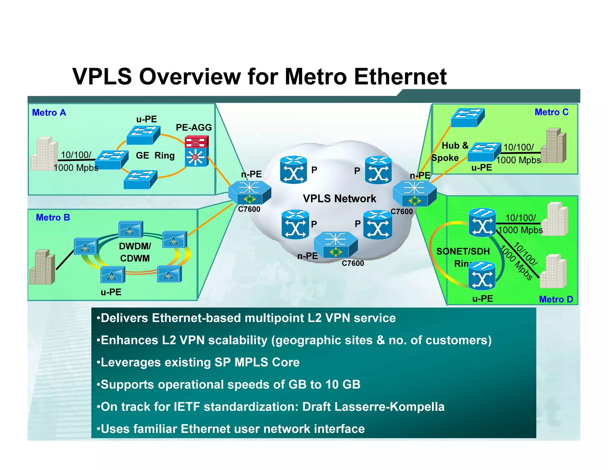 VPLS O v e r v ie w                                  f o r M e tr o E the r n e t
M et ro A                                                                                                                                     M et ro C
                                        u-PE
                                                       PE -A G G
                                                                                                                     H ub            10/100/
          10/100/                       G E    Ri ng                                                             S p o k e
                                                            Si
                                                                                                                                     1000 Mpb s
         1000 Mpb s                                                             P            P                                u-PE
                                                                   n-PE                                   n-PE

                                                                              V PLS N etwork
                                                                   C7 6 00                           C7 6 00
 M et ro B                                                                                                                            10/100/
                                                                                P            P
                                                                                                                                     1000 Mpb s
                                   D W D M /
                                                                                                                  S O NE T / S D H




                                                                                                                                     10 0 M
                                    C D W M                                  n-PE




                                                                                                                                      10

                                                                                                                                       /1 p b
                                                                                       C7 6 00                         Ri ng




                                                                                                                                        0

                                                                                                                                         00 s
                                                                                                                                            /
                            u-PE
                                                                                                                              u-PE                M et ro D

                           •D eli ver s E ther net-b ased m ulti p oi nt L2 V PN             ser vi c e
                           •E nhanc es L2 V PN sc alab i li ty ( g eog r ap hi c si tes             no. of c ustom er s)
                           •Lever ag es ex i sti ng SP M PLS C or e
                           •Sup p or ts op er ati onal sp eeds of G B           to 1 0 G B
                           •O n tr ac k f or I E TF standar di z ati on: D r af t Lasser r e-K om p ella

  L 2V P N   S A N O G     •U ses f am i li ar E ther net user networ k i nter f ac e
                         20 0 6                                                                                                                       55
 