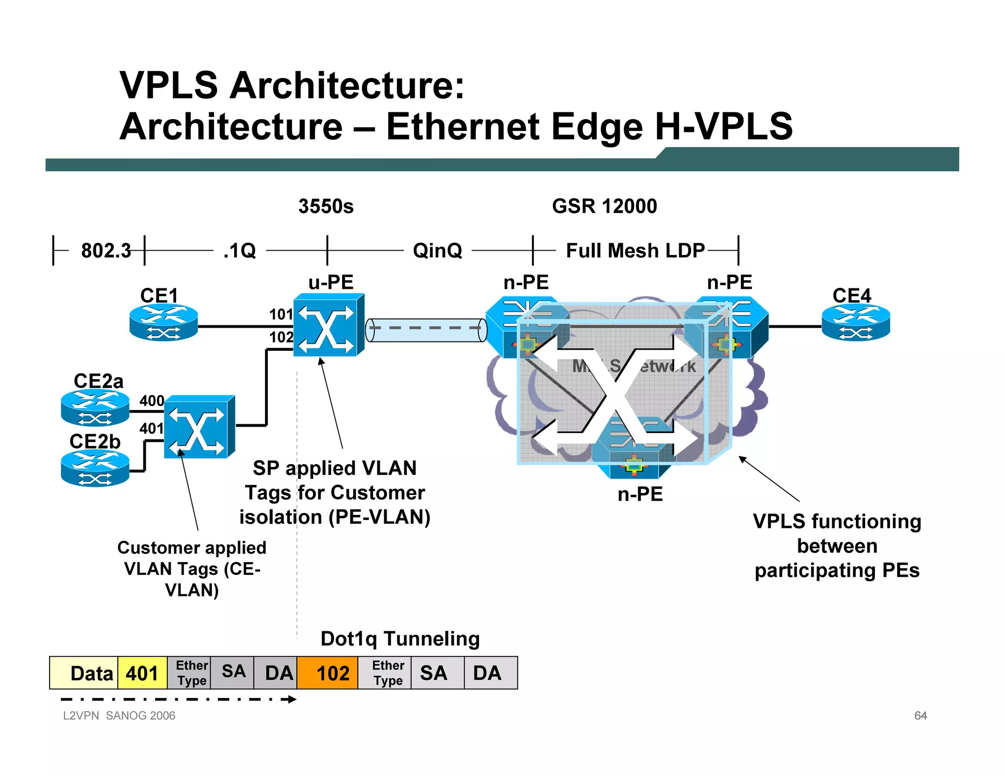 VPLS A r c hite c tu r e :
              A r c hite c tu r e – E the r n e t E d g e H-VPLS
                                                              3 5 5 0 s                                    G SR   1 20 0 0

     8 0 2. 3                                 .1 Q                                   Q i nQ                 F ull M esh LD P
                                                               u-PE                                 n-PE                       n-PE
                       C E 1                                                                                                                      C E 4
                                                     1 0 1
                                                      1 0 2
                                                                                                             MPLS N etwork
  C E 2a
                       4 0 0
                       4 0 1
 C E 2b
                                                    SP ap p li ed V LAN
                                                   Tag s f or C ustom er                                            n-PE
                                                 i solati on ( PE -V LAN )                                                            V PLS f unc ti oni ng
              C u stomer ap p lied                                                                                                             b etween
                V LAN Tags ( C E -                                                                                                     p ar ti c i p ati ng PE s
                     V LAN )

                                                                 D ot1 q Tunneli ng
  D ata 4 0 1                                 SA     D A        1 0 2                 SA      D A
                                   E th e r                               E th e r
                                    T y p e                                T y p e

L 2V P N   S A N O G      20 0 6                                                                                                                               64
 